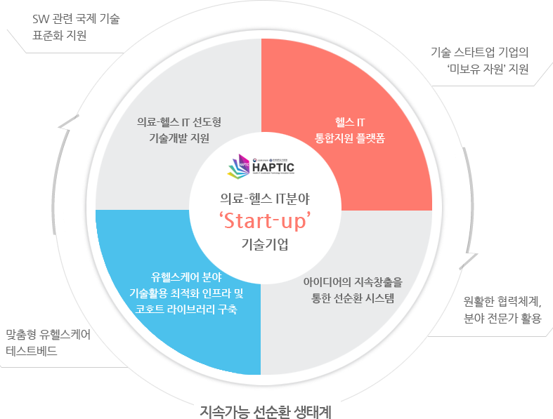 세브란스 Health-IT Acceleration Technology Innovation Center 플랫폼