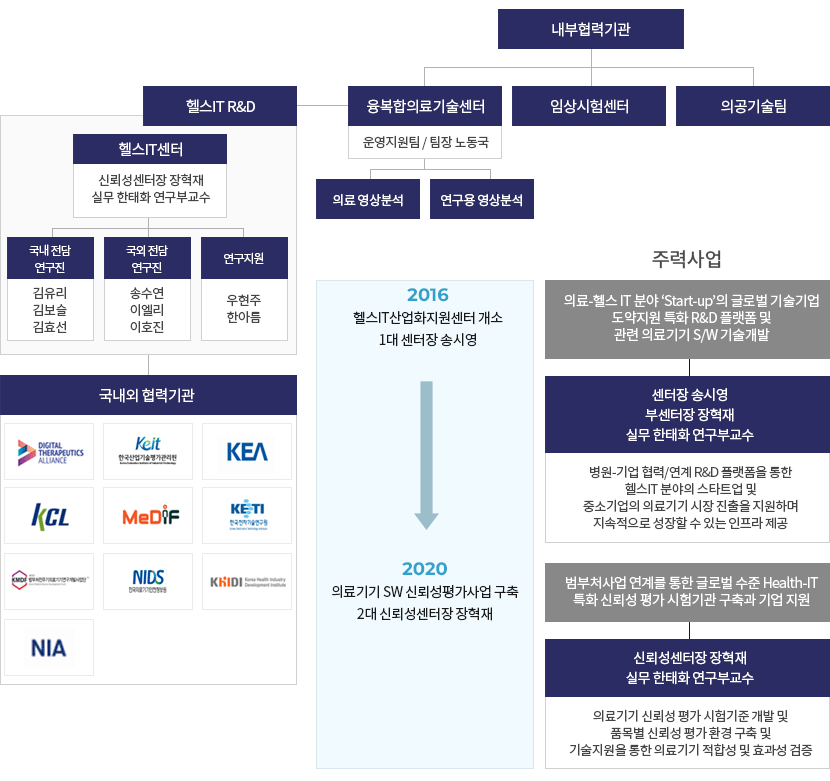 조직도